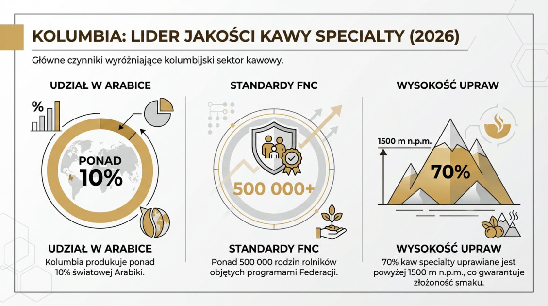 Kolumbia: Lider Jakości Kawy Specialty (2026)