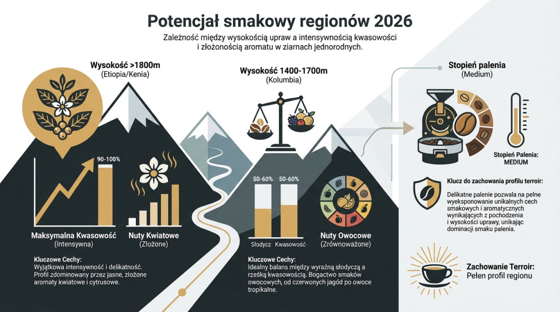 Potencjał smakowy regionów 2026