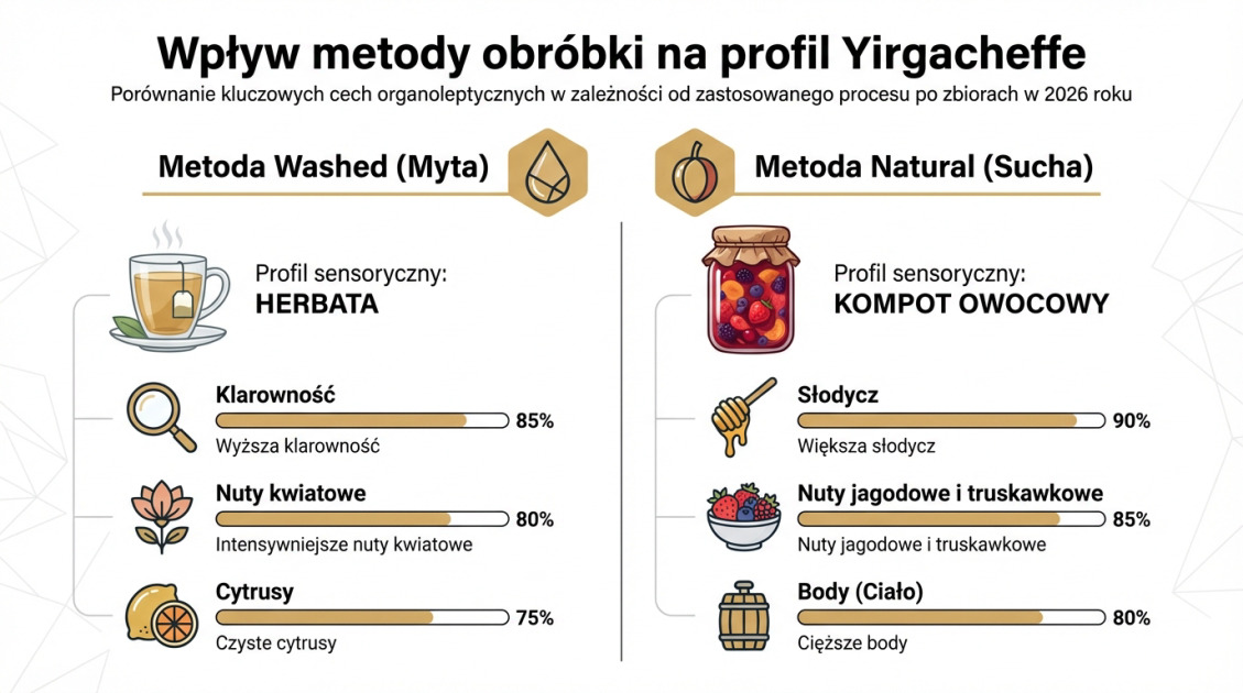 Wpływ metody obróbki na profil Yirgacheffe
