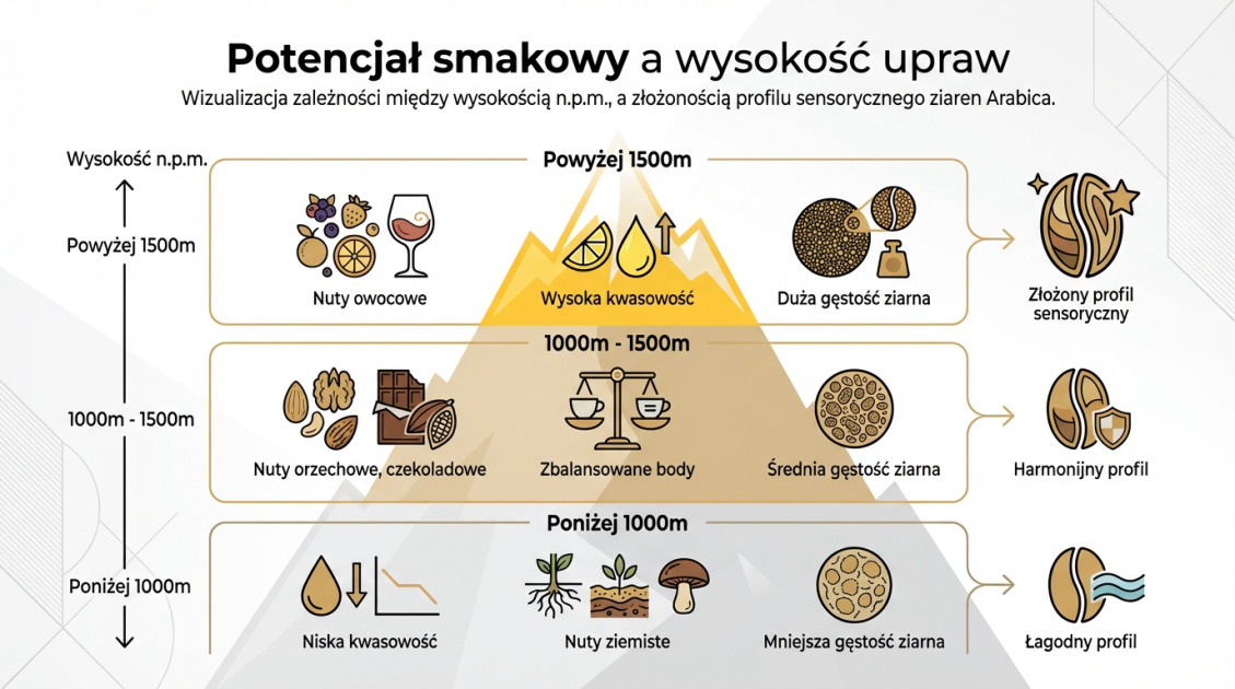 Potencjał smakowy a wysokość upraw